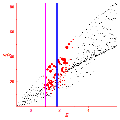 Peres lattice <N>